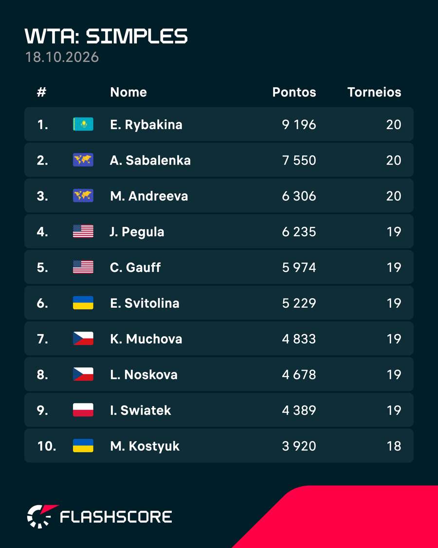 As top 10 tenistas do mundo no momento