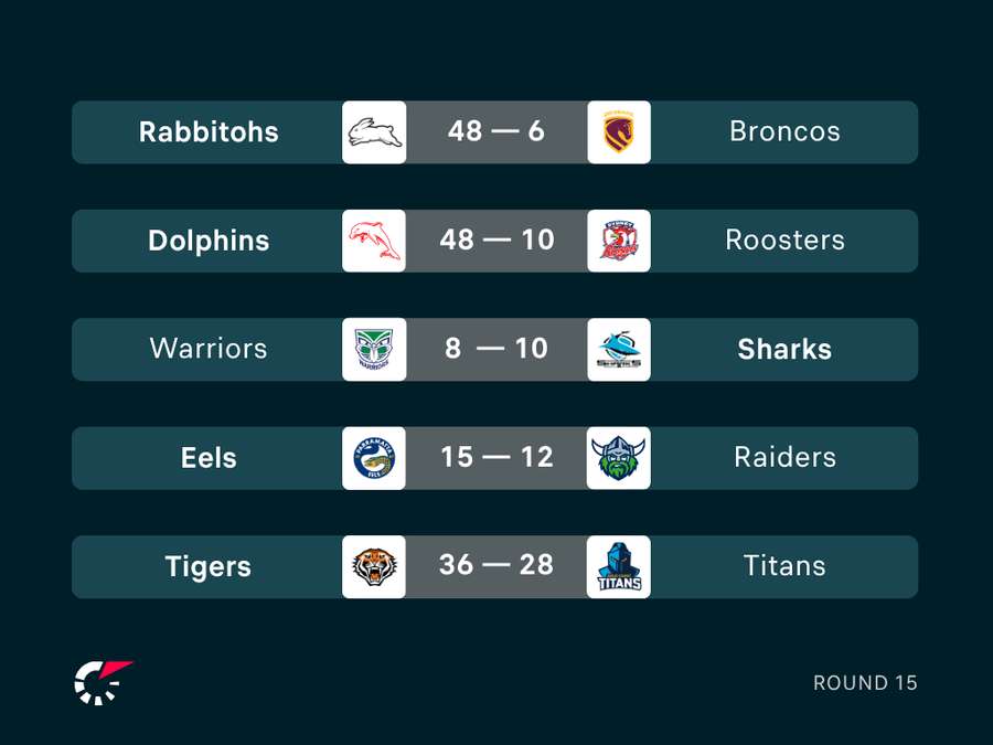 Round 15 Results Round 15 Results