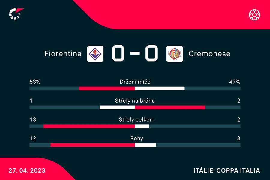 Statistiky zápasu Fiorentina –⁠ Cremonese