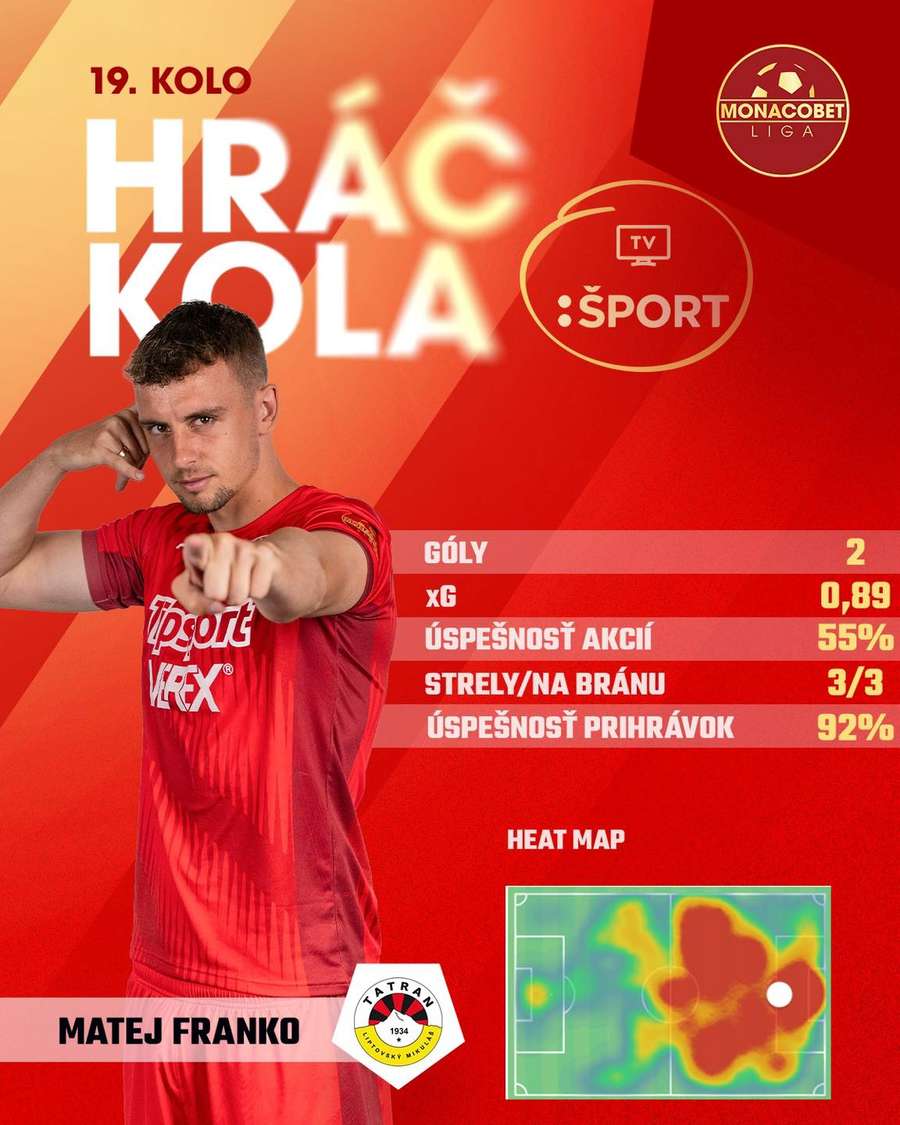 Hráčom predchádzajúceho kola sa stal Franko.
