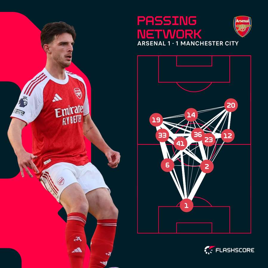 Arsenal's passing network vs Man City Arsenal's passing network vs Man City