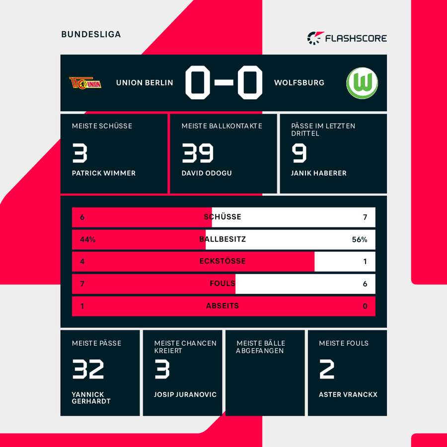 Statistiken zur Halbzeitpause