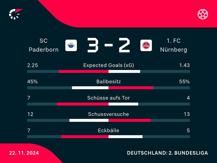 Statistiken SC Paderborn vs. 1. FC Nürnberg.
