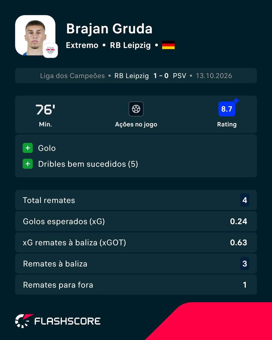 Os números de Brajan Gruda, o MVP da partida Os números de Brajan Gruda, o MVP da partida