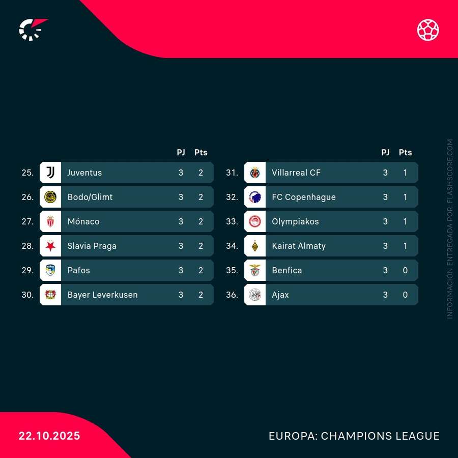 Clasificación de la fase liga de la Champions, J3 (2/2) Clasificación de la fase liga de la Champions, J3 (2/2)
