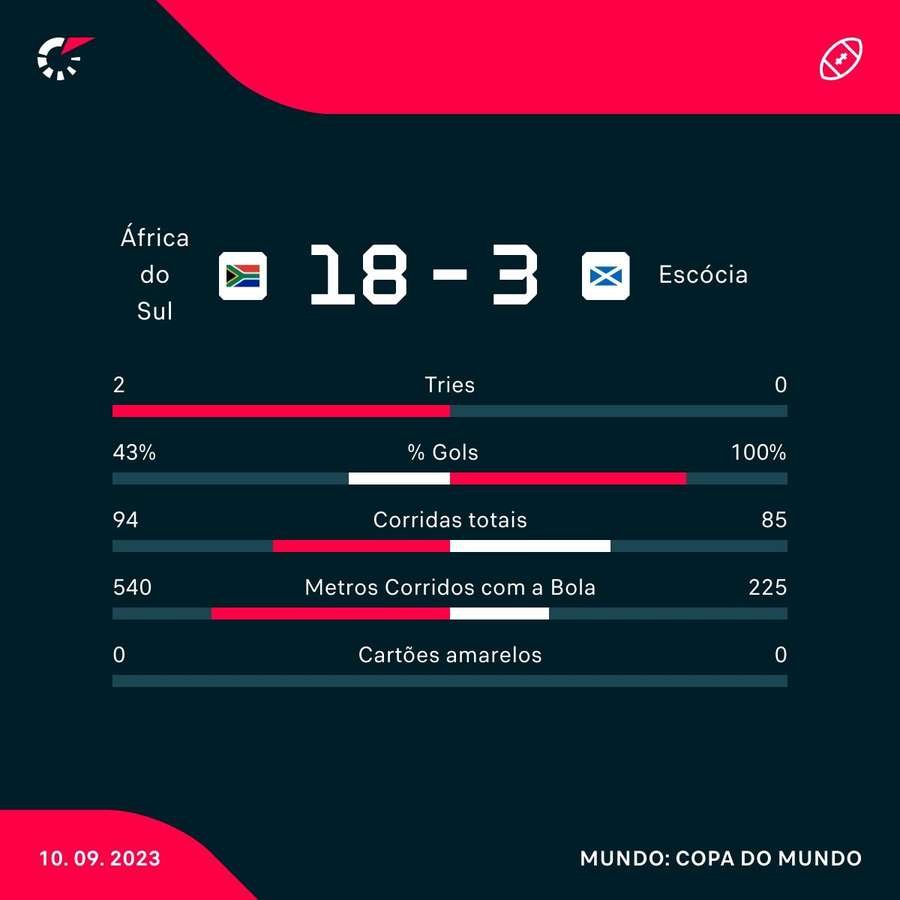 Alguns números do jogo Alguns números do jogo