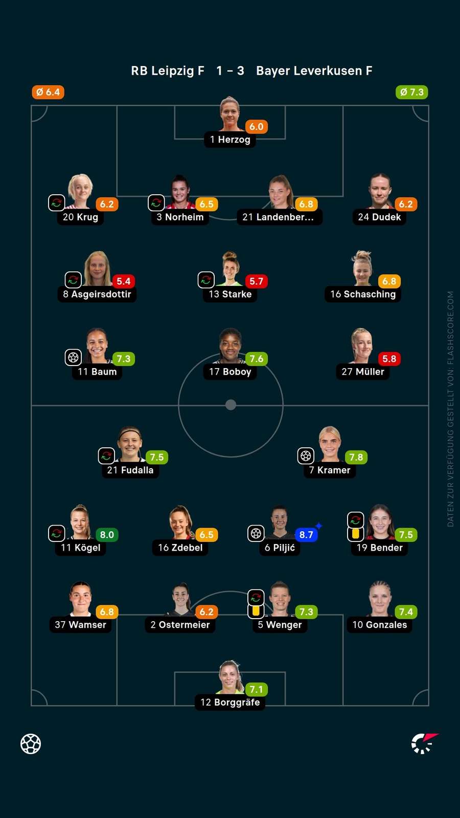 Spielerinnennoten: Leipzig vs. Leverkusen