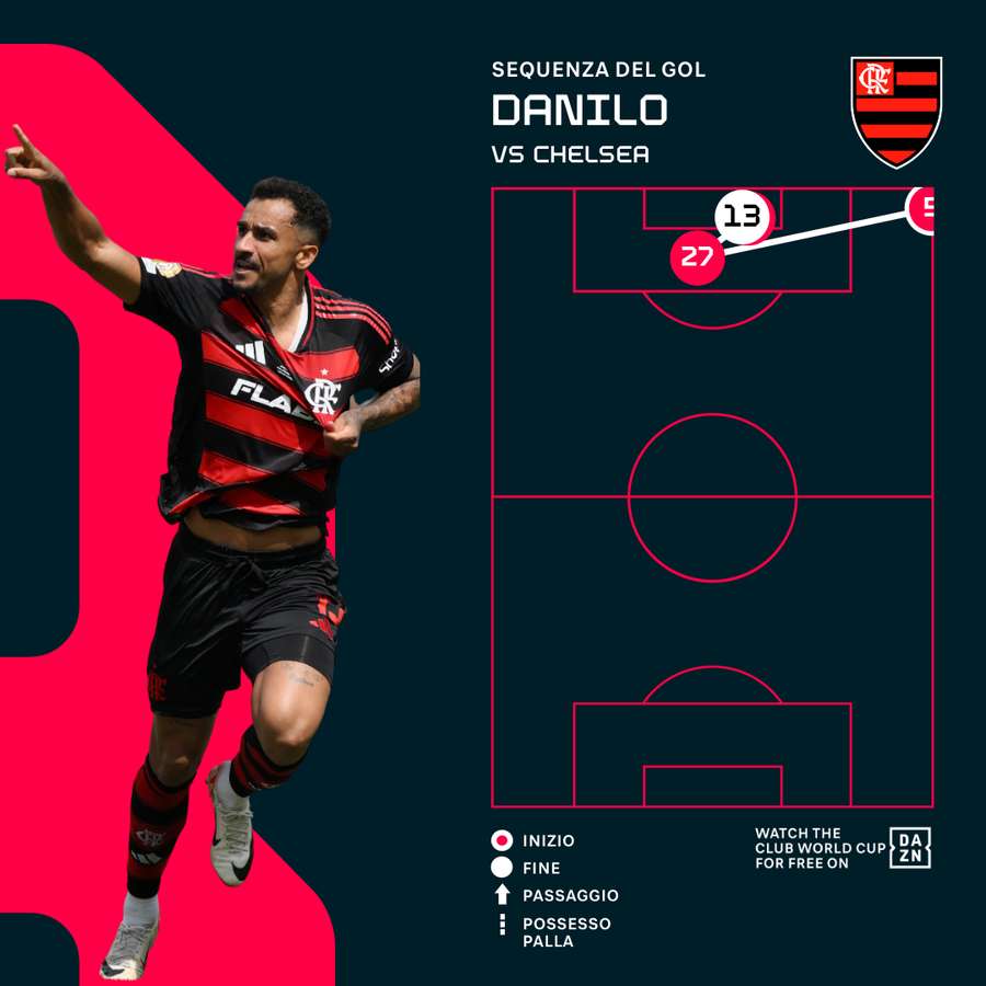 La sequenza del gol di Danilo
