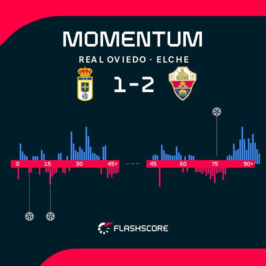 Los momentos del partido