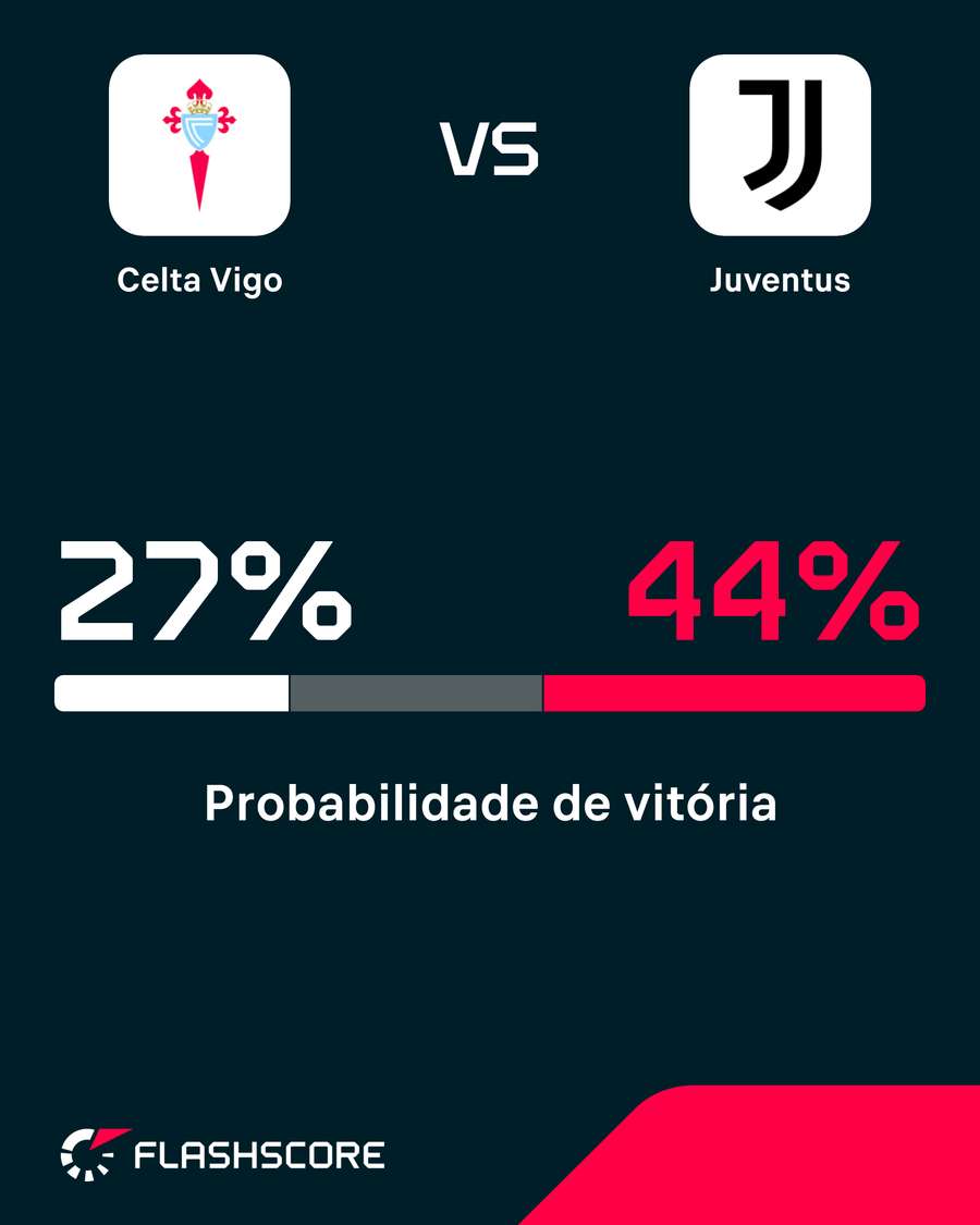Probabilidade de vitória Probabilidade de vitória