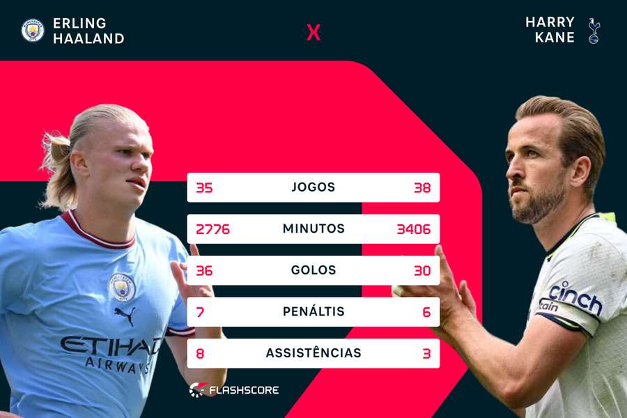 Os números dos goleadores Os números dos goleadores