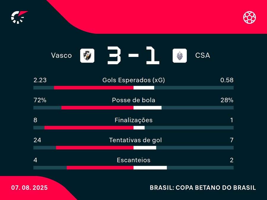 As estatísticas de Vasco x CSA