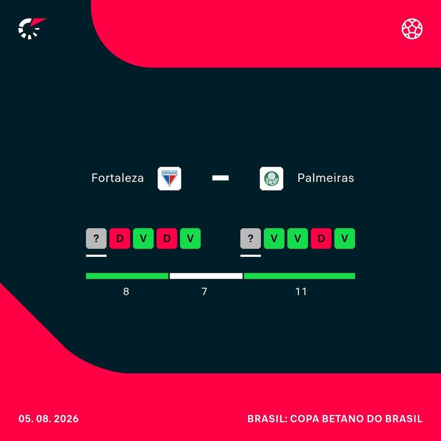 Como chegam Fortaleza e Palmeiras para o jogo desta quarta-feira (5)