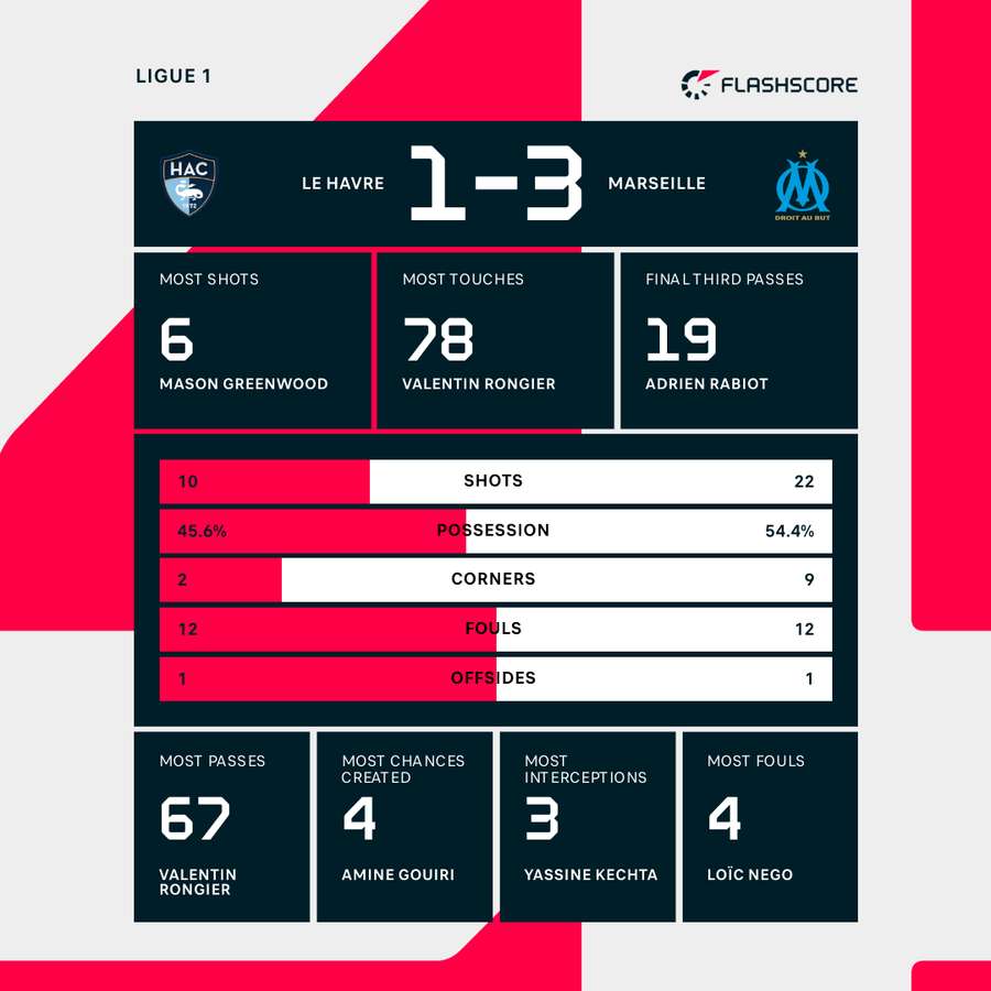 Match stats Match stats