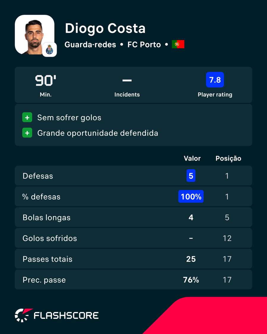 Diogo Costa voltou a brilhar entre os postes Diogo Costa voltou a brilhar entre os postes