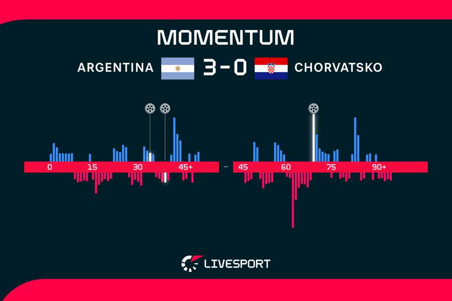Momentum zápasu Argentina – Chorvatsko