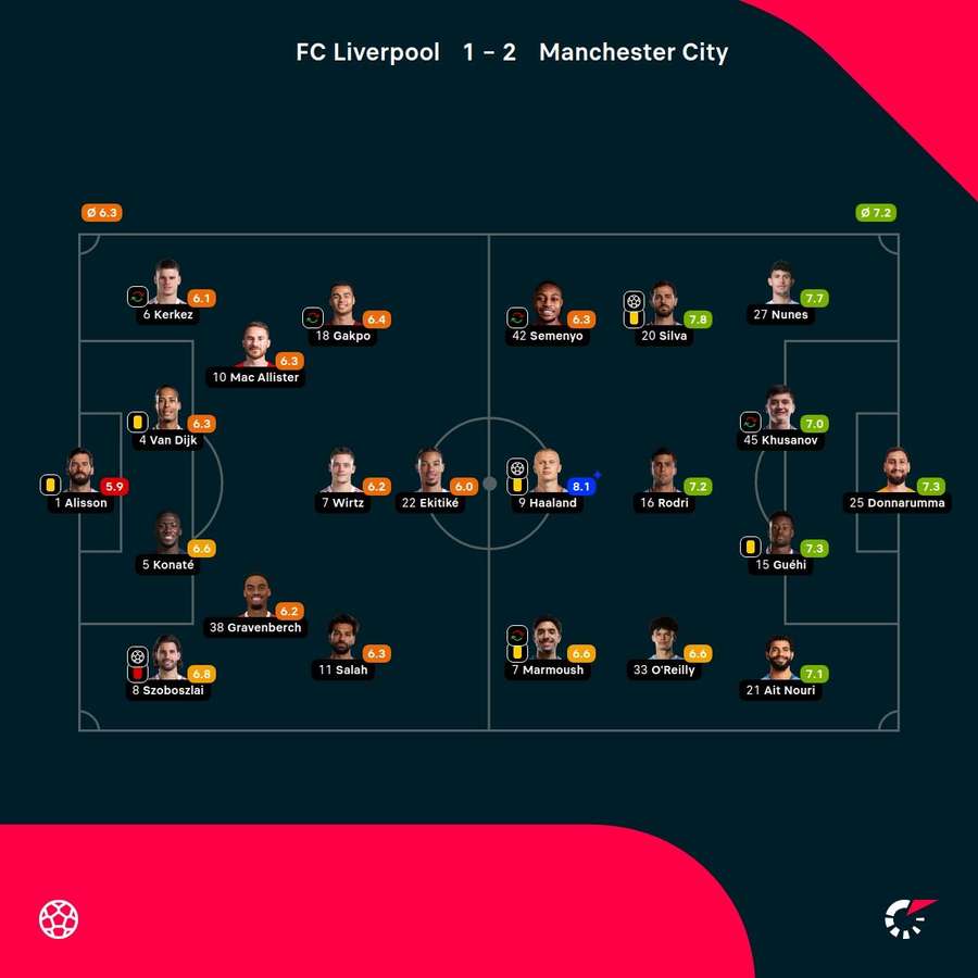 Noten: Liverpool vs. City.