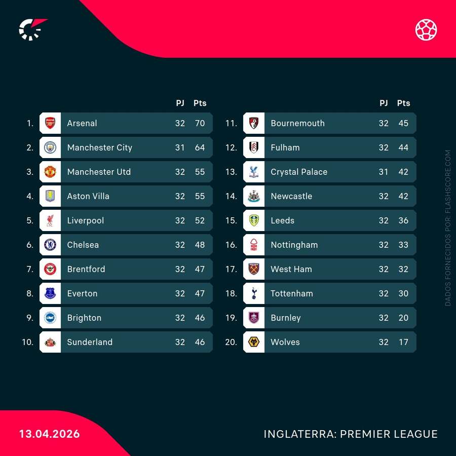 Tabela da Premier League Tabela da Premier League