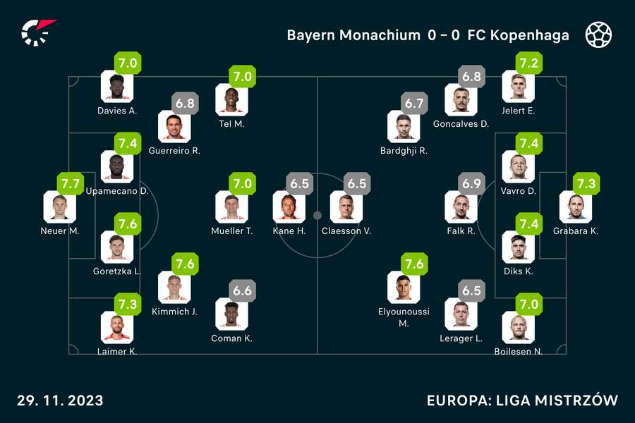 Wyjściowe składy i noty za mecz Bayern-FCK