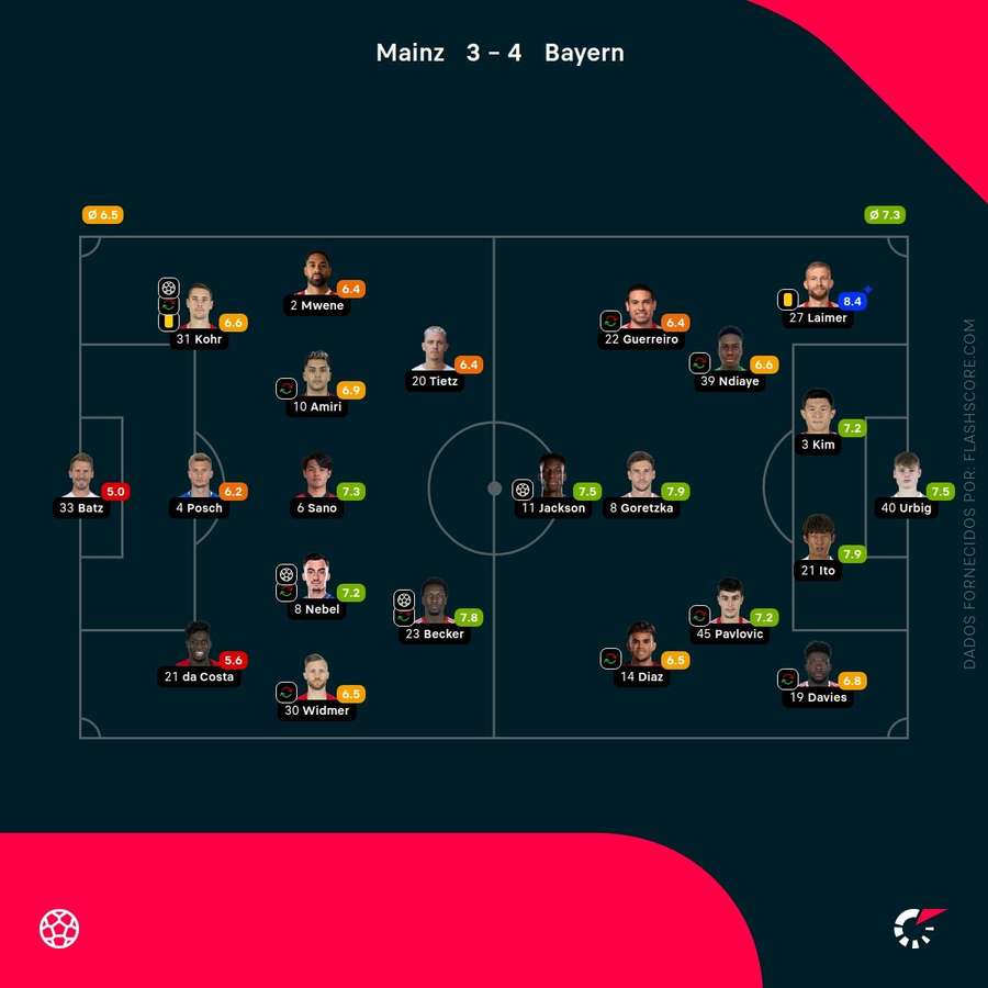 As notas finais dos jogadores