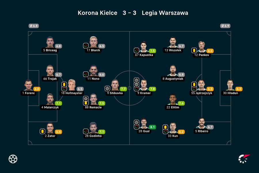 Wyjściowe składy i noty za mecz Korona-Legia