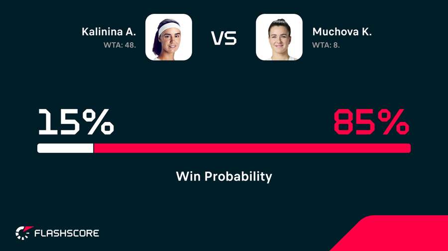 Kalinina vs Muchova win probability Kalinina vs Muchova win probability