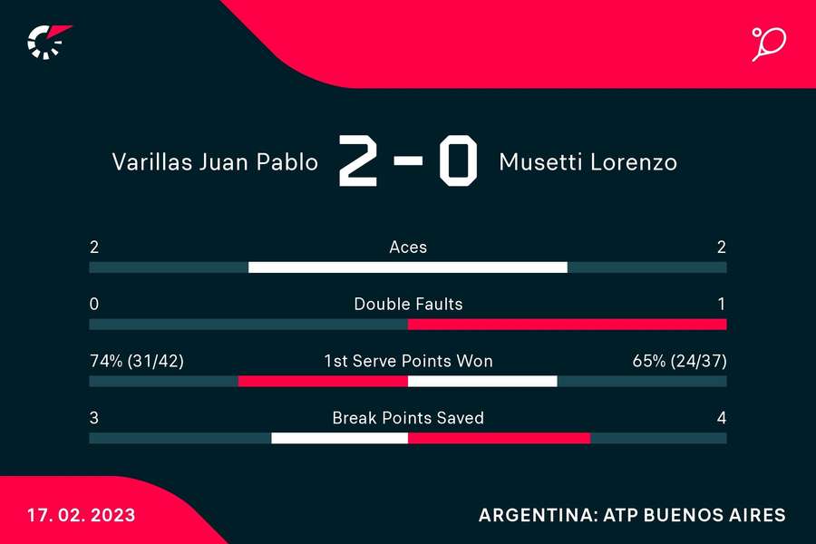 Le statistiche del match