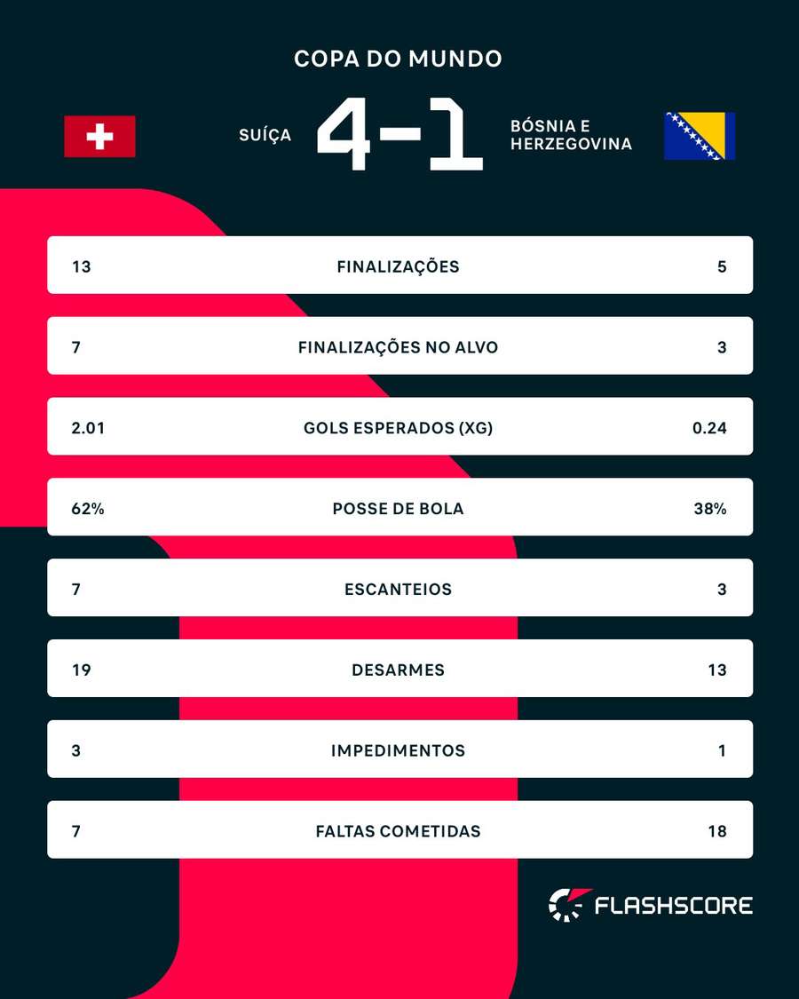 As estatísticas de Suíça 4x1 Bósnia As estatísticas de Suíça 4x1 Bósnia