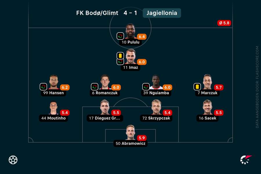 De opstelling van Jagiellonia in de return bij Bodø/Glimt