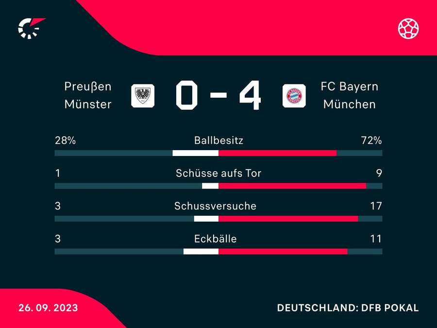 Stats: Münster vs. Bayern