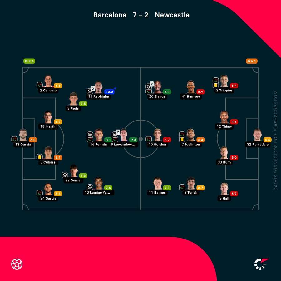 Notas finais dos jogadores