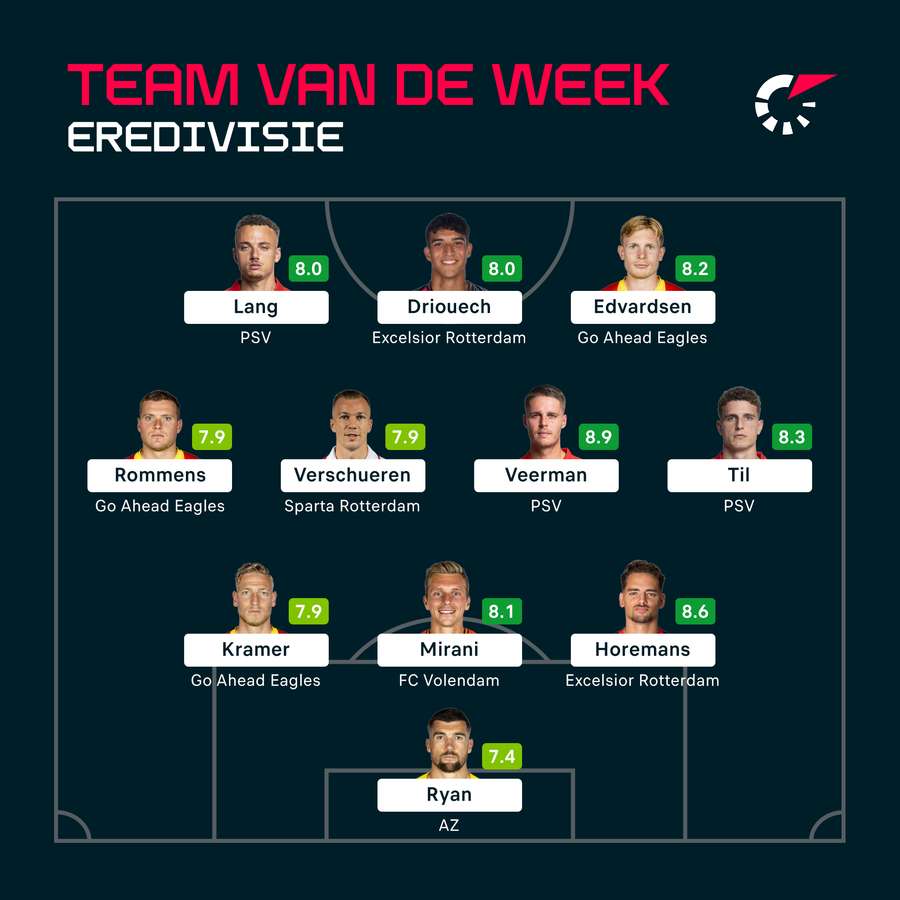 Het Flashscore Team van de Week