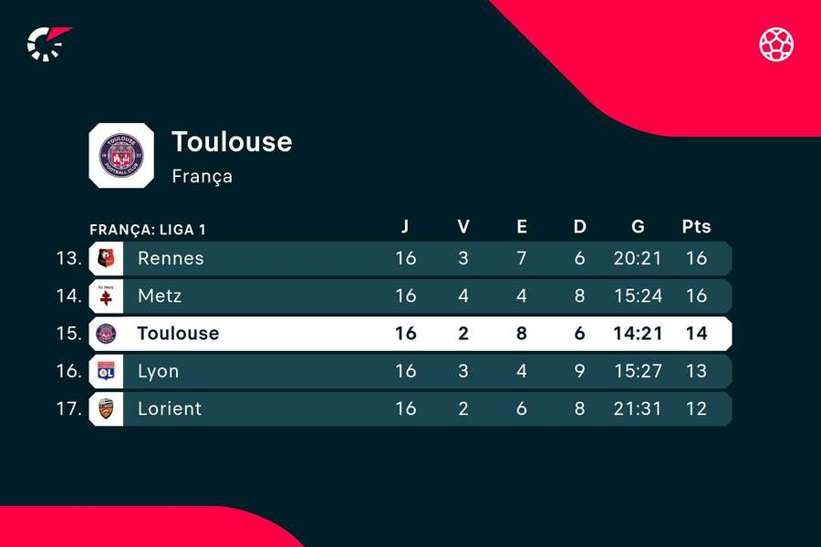 A classificação do Toulouse A classificação do Toulouse