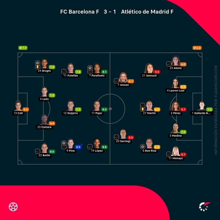 Las notas de las jugadoras del Barcelona-Atlético Las notas de las jugadoras del Barcelona-Atlético
