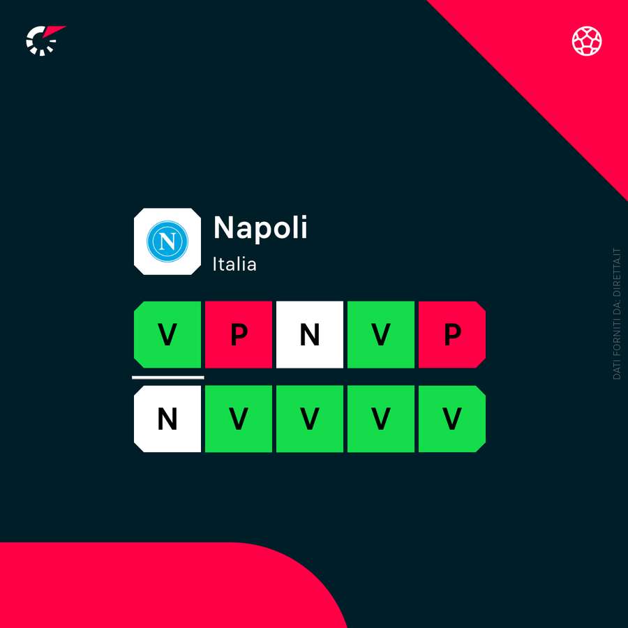Le ultime 10 partite del Napoli