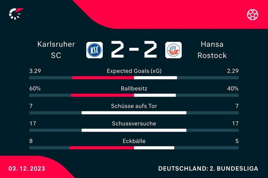 Statistiken Karlsruher SC vs. Hansa Rostock.