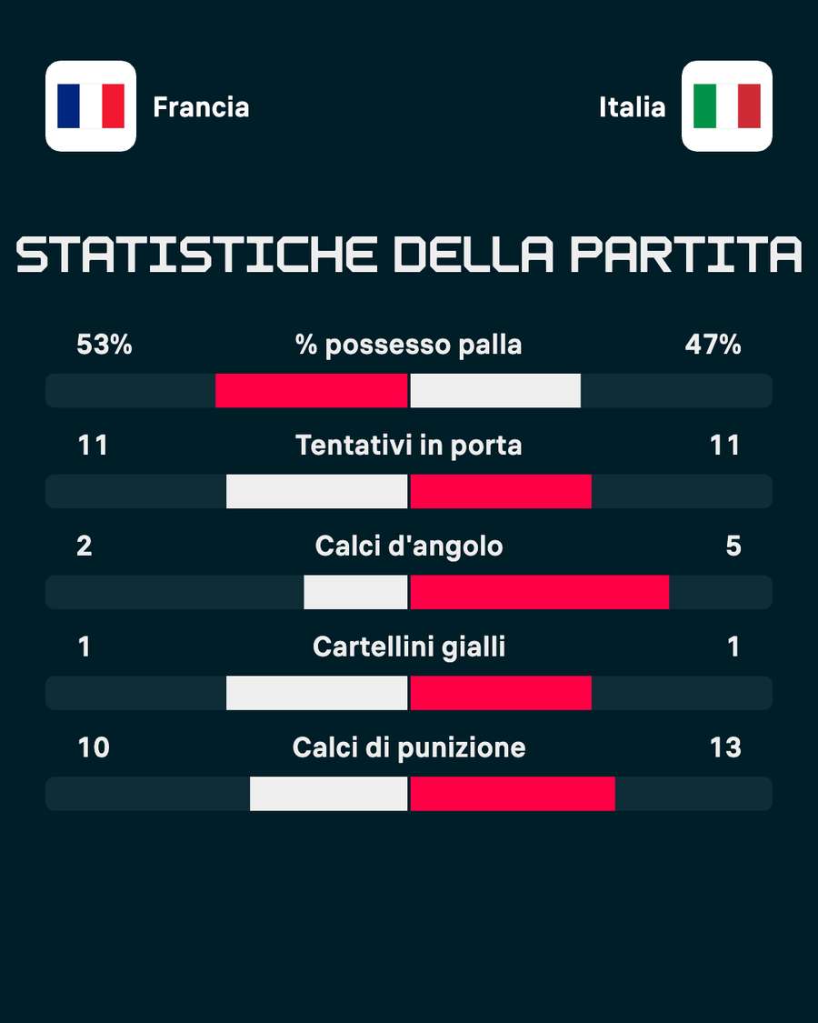 Le statistiche