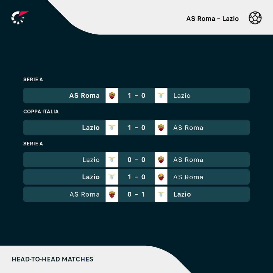 Roma and Lazio's recent meetings