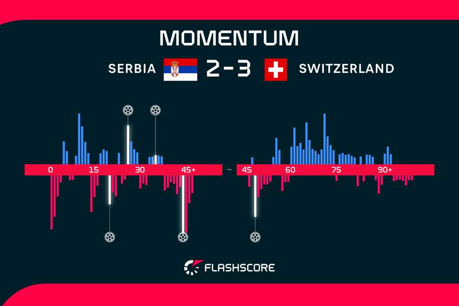 Momentum Serbien vs Schweiz