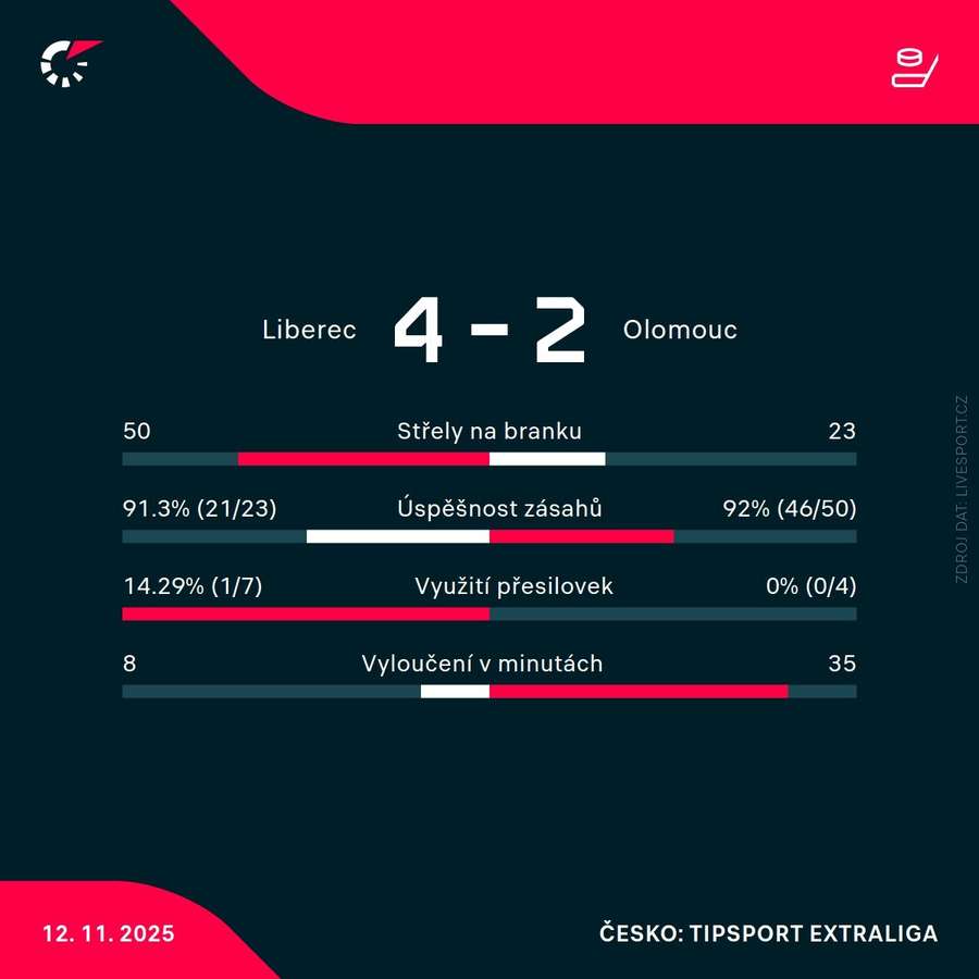 Statistiky utkání.