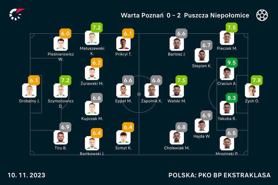 Wyjściowe składy i noty za mecz Warta-Puszcza