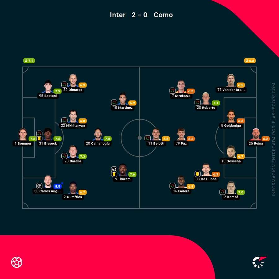 Las calificaciones de los jugadores del Inter-Como