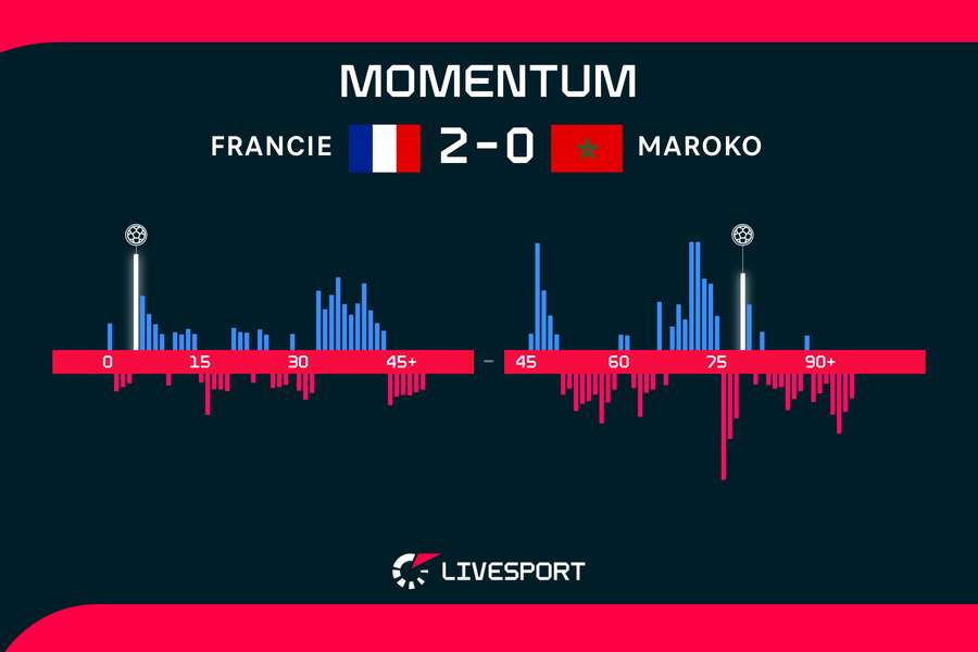 Utkání mezi Francií a Marokem rozhodně nebylo jednostranné.