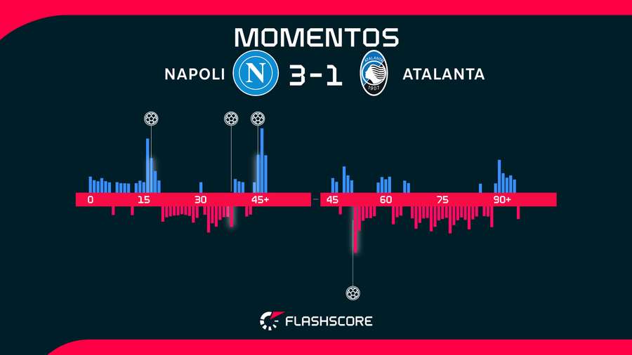 Momentos del Nápoles-Atalanta Momentos del Nápoles-Atalanta