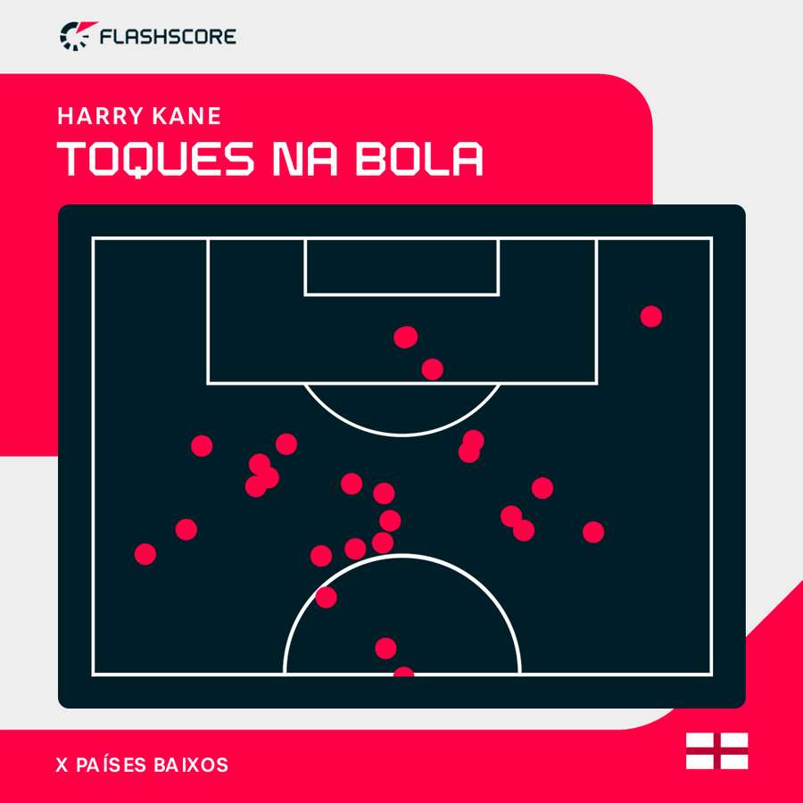 Os toques de Kane na bola