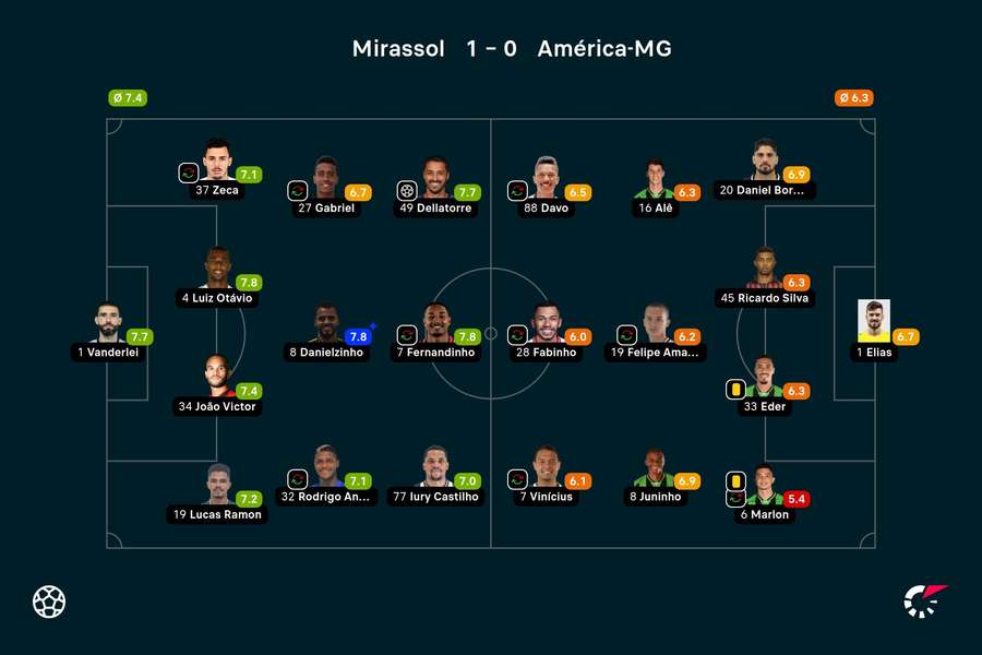 As notas dos jogadores titulares de Mirassol e América-MG na partida