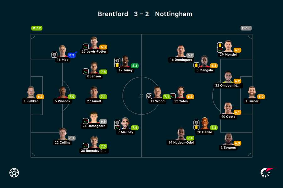 Wyjściowe składy i noty za mecz Brentford-Nottingham