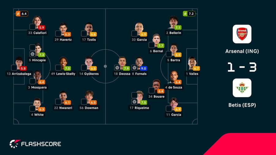 Notas finais dos jogadores Notas finais dos jogadores