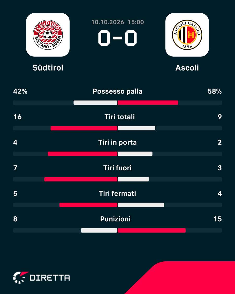 Le statistiche del match Le statistiche del match