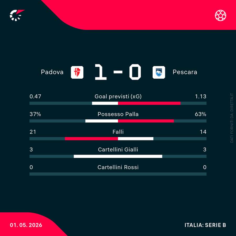 Le statistiche del match di ieri tra Padova e Pescara